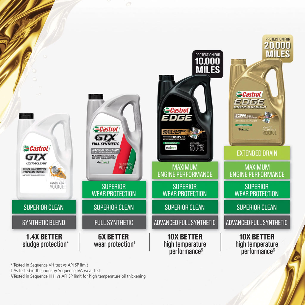 5W-20 Synthetic Advanced 5 Motor Oil, Quarts Performance Castrol Full Extended EDGE