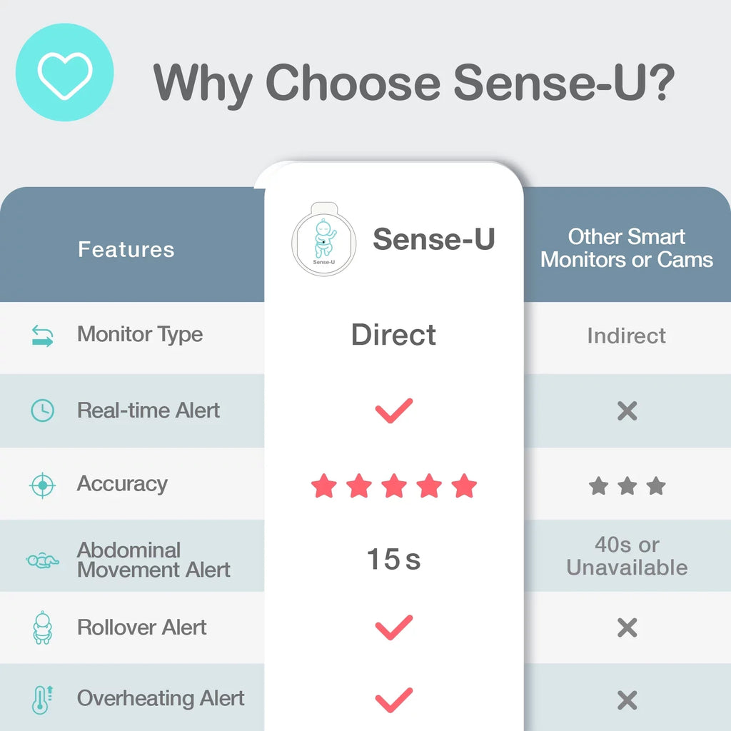 with Smartphones, on Audio Alerts Abdominal and Abdominal Movement Baby Baby's Sense-U Pink Position Safety Baby - Temperature, for Sleeping Monitor Tracks Rollover Instant Movement, Smart